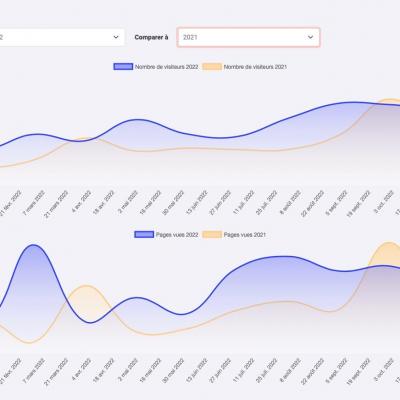 Frequentation du site en 2021 et 2022